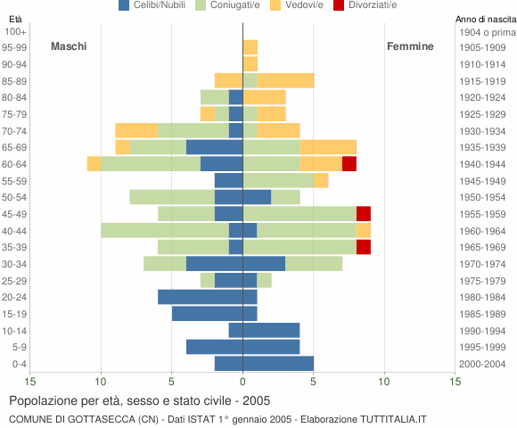 Grafico Popolazione per età, sesso e stato civile Comune di Gottasecca (CN)