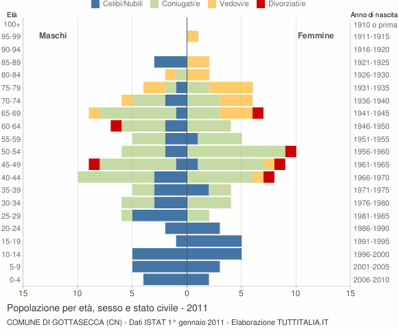 Grafico Popolazione per età, sesso e stato civile Comune di Gottasecca (CN)