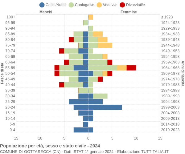 Grafico Popolazione per età, sesso e stato civile Comune di Gottasecca (CN)