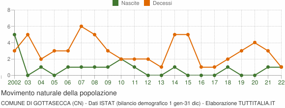 Grafico movimento naturale della popolazione Comune di Gottasecca (CN)