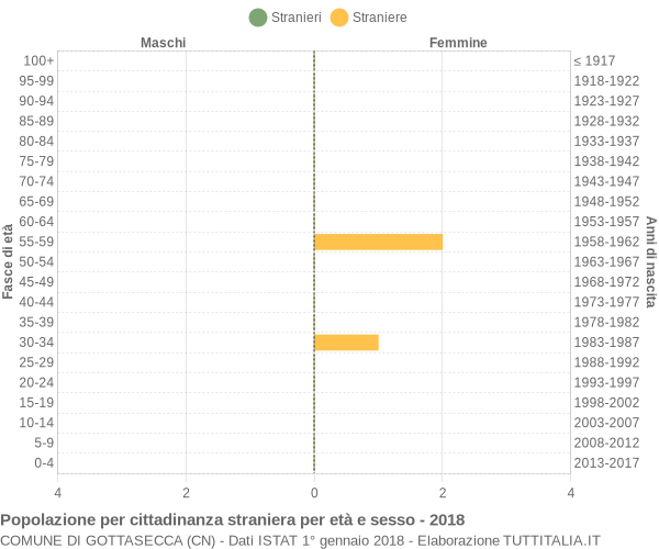 Grafico cittadini stranieri - Gottasecca 2018