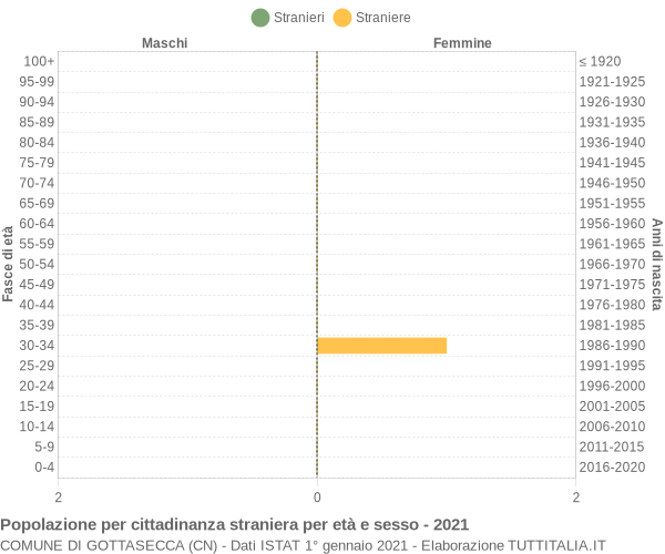 Grafico cittadini stranieri - Gottasecca 2021