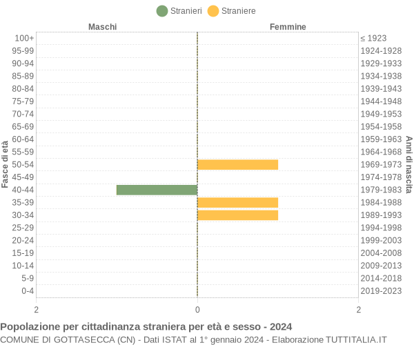 Grafico cittadini stranieri - Gottasecca 2024