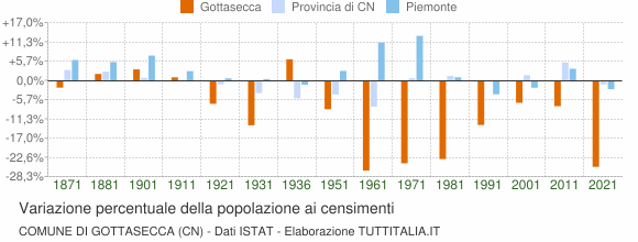 Grafico variazione percentuale della popolazione Comune di Gottasecca (CN)