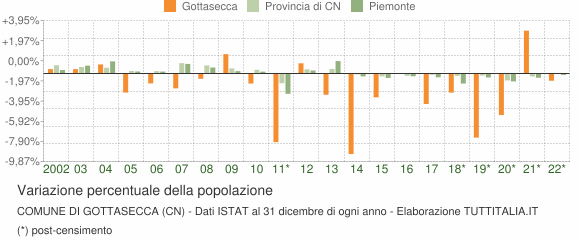 Variazione percentuale della popolazione Comune di Gottasecca (CN)