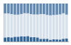 Grafico struttura della popolazione Comune di Gottasecca (CN)