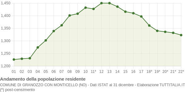 Andamento popolazione Comune di Granozzo con Monticello (NO)