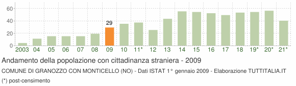 Grafico andamento popolazione stranieri Comune di Granozzo con Monticello (NO)