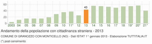Grafico andamento popolazione stranieri Comune di Granozzo con Monticello (NO)