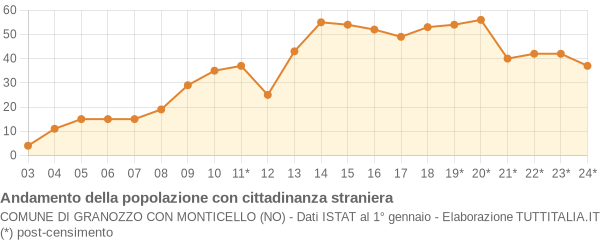 Andamento popolazione stranieri Comune di Granozzo con Monticello (NO)