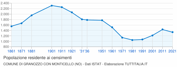 Grafico andamento storico popolazione Comune di Granozzo con Monticello (NO)