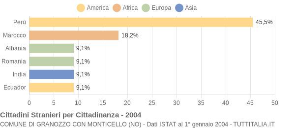 Grafico cittadinanza stranieri - Granozzo con Monticello 2004