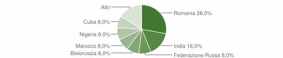 Grafico cittadinanza stranieri - Granozzo con Monticello 2012