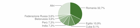 Grafico cittadinanza stranieri - Granozzo con Monticello 2014