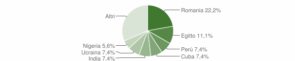 Grafico cittadinanza stranieri - Granozzo con Monticello 2015