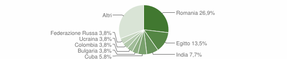 Grafico cittadinanza stranieri - Granozzo con Monticello 2016