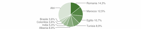 Grafico cittadinanza stranieri - Granozzo con Monticello 2020
