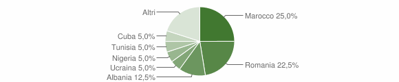 Grafico cittadinanza stranieri - Granozzo con Monticello 2021