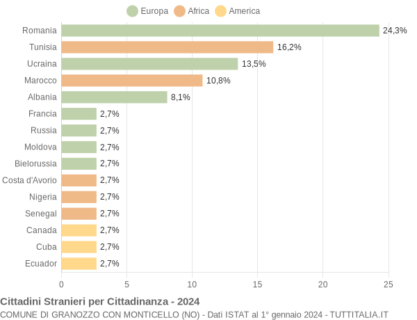 Grafico cittadinanza stranieri - Granozzo con Monticello 2024