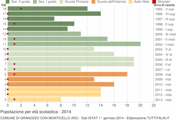Grafico Popolazione in età scolastica - Granozzo con Monticello 2014