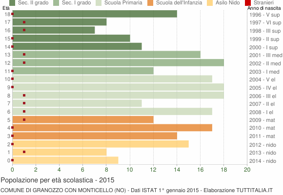 Grafico Popolazione in età scolastica - Granozzo con Monticello 2015