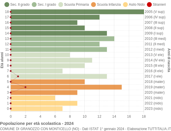 Grafico Popolazione in età scolastica - Granozzo con Monticello 2024