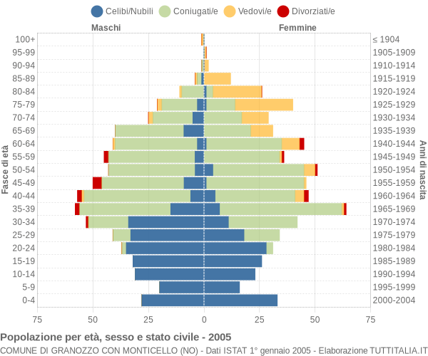 Grafico Popolazione per età, sesso e stato civile Comune di Granozzo con Monticello (NO)