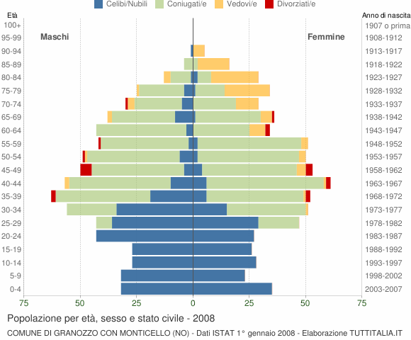 Grafico Popolazione per età, sesso e stato civile Comune di Granozzo con Monticello (NO)
