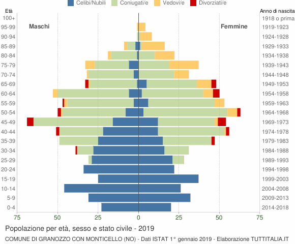 Grafico Popolazione per età, sesso e stato civile Comune di Granozzo con Monticello (NO)
