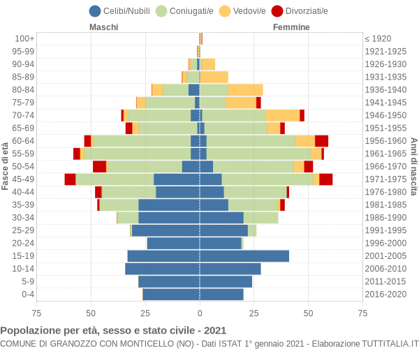 Grafico Popolazione per età, sesso e stato civile Comune di Granozzo con Monticello (NO)