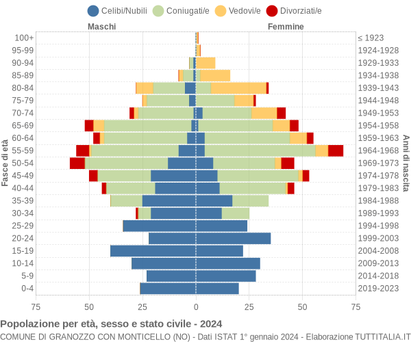 Grafico Popolazione per età, sesso e stato civile Comune di Granozzo con Monticello (NO)