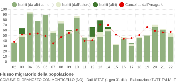 Flussi migratori della popolazione Comune di Granozzo con Monticello (NO)