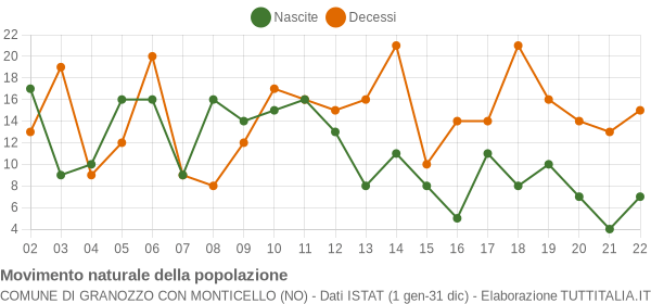 Grafico movimento naturale della popolazione Comune di Granozzo con Monticello (NO)