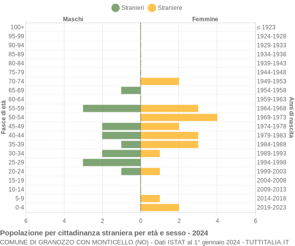 Grafico cittadini stranieri - Granozzo con Monticello 2024