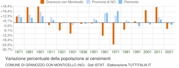 Grafico variazione percentuale della popolazione Comune di Granozzo con Monticello (NO)