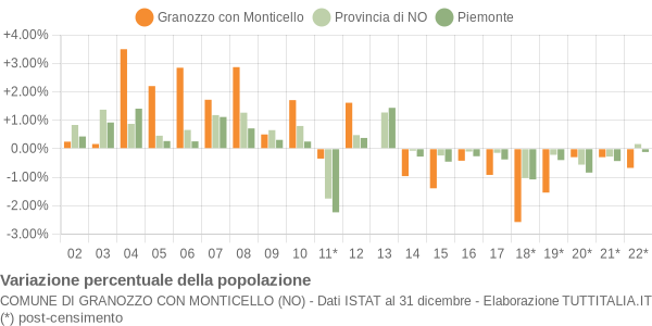 Variazione percentuale della popolazione Comune di Granozzo con Monticello (NO)