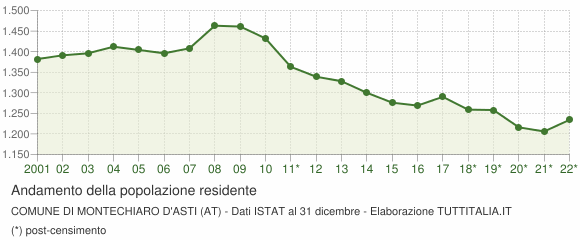 Andamento popolazione Comune di Montechiaro d'Asti (AT)