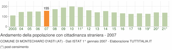 Grafico andamento popolazione stranieri Comune di Montechiaro d'Asti (AT)