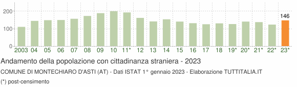 Grafico andamento popolazione stranieri Comune di Montechiaro d'Asti (AT)