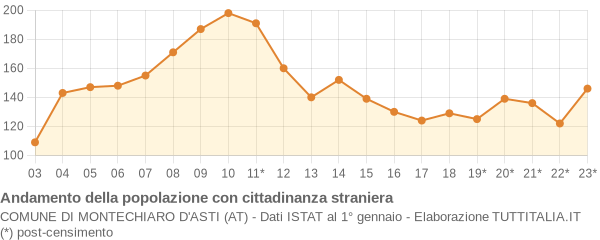 Andamento popolazione stranieri Comune di Montechiaro d'Asti (AT)