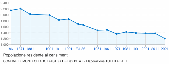 Grafico andamento storico popolazione Comune di Montechiaro d'Asti (AT)