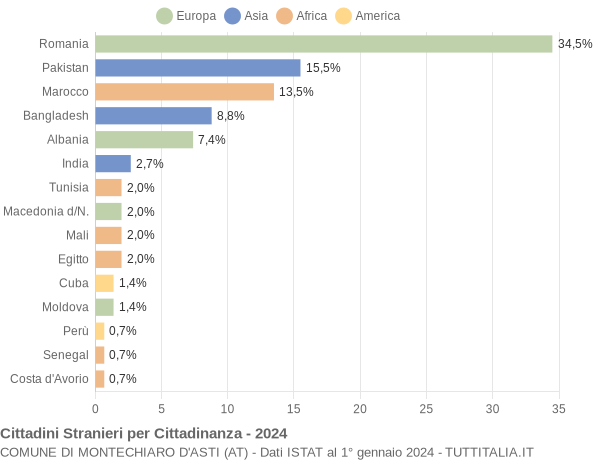 Grafico cittadinanza stranieri - Montechiaro d'Asti 2024