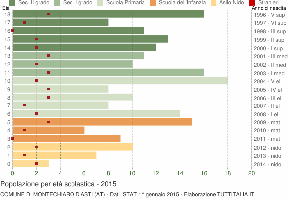 Grafico Popolazione in età scolastica - Montechiaro d'Asti 2015