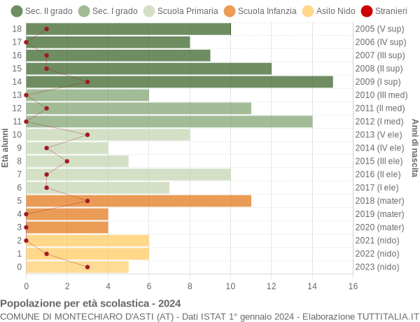 Grafico Popolazione in età scolastica - Montechiaro d'Asti 2024