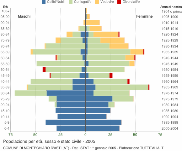 Grafico Popolazione per età, sesso e stato civile Comune di Montechiaro d'Asti (AT)