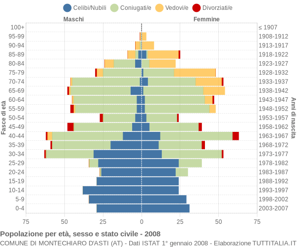 Grafico Popolazione per età, sesso e stato civile Comune di Montechiaro d'Asti (AT)