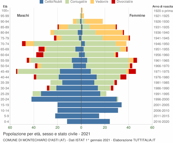 Grafico Popolazione per età, sesso e stato civile Comune di Montechiaro d'Asti (AT)