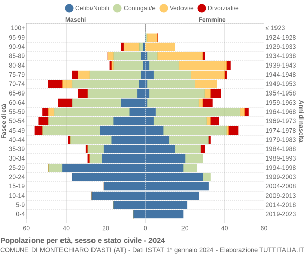 Grafico Popolazione per età, sesso e stato civile Comune di Montechiaro d'Asti (AT)