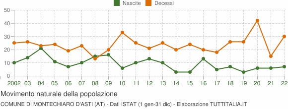 Grafico movimento naturale della popolazione Comune di Montechiaro d'Asti (AT)