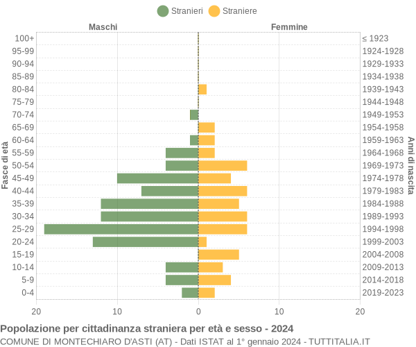 Grafico cittadini stranieri - Montechiaro d'Asti 2024